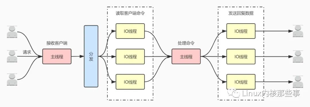 Redis 6.0 IO线程功能分析